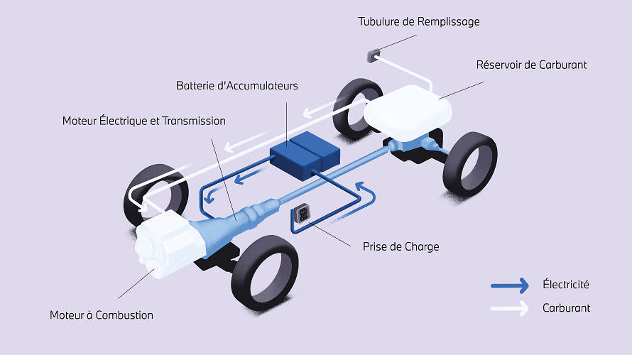 Fonctionnement de l’Hybride rechargeable 